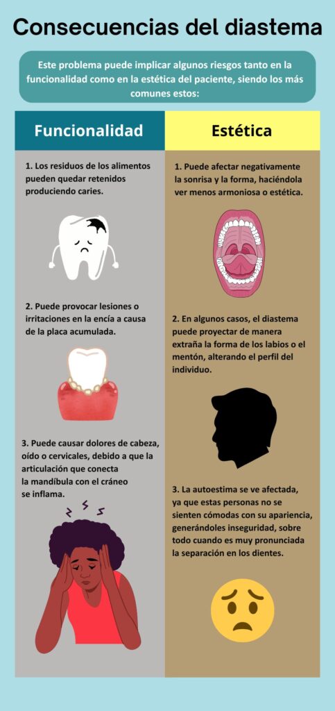 Consecuencias del diastema